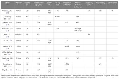 Proton therapy for pediatric diencephalic tumors